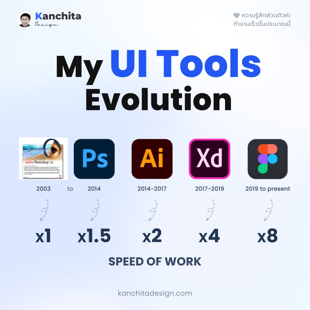 My UI Tools Evolution - Kanchita Design